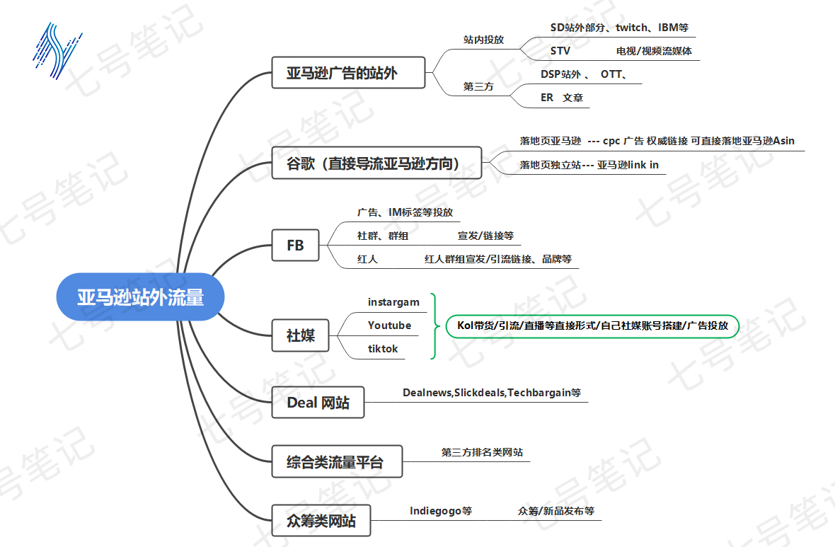 你还在要‘站外’推广资源？ 这篇文章带你解密亚马逊站外生态！