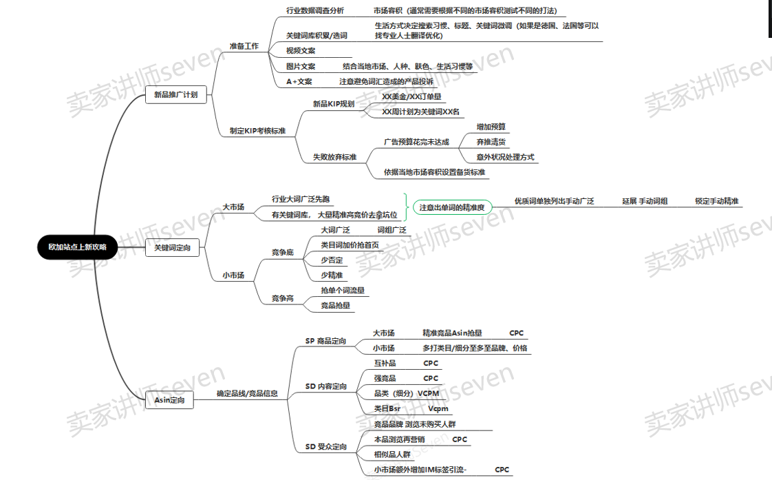 亚马逊新品推广标准流程 SOP 